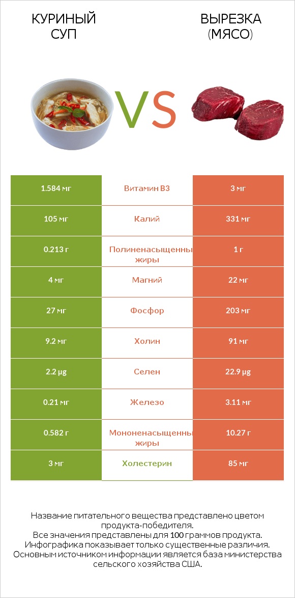 Куриный суп vs Вырезка (мясо) infographic