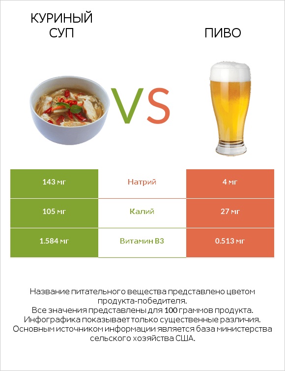 Куриный суп vs Пиво infographic