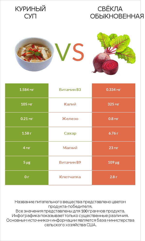 Куриный суп vs Свёкла обыкновенная infographic