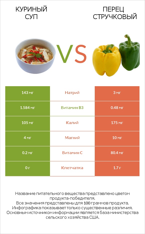 Куриный суп vs Перец стручковый infographic