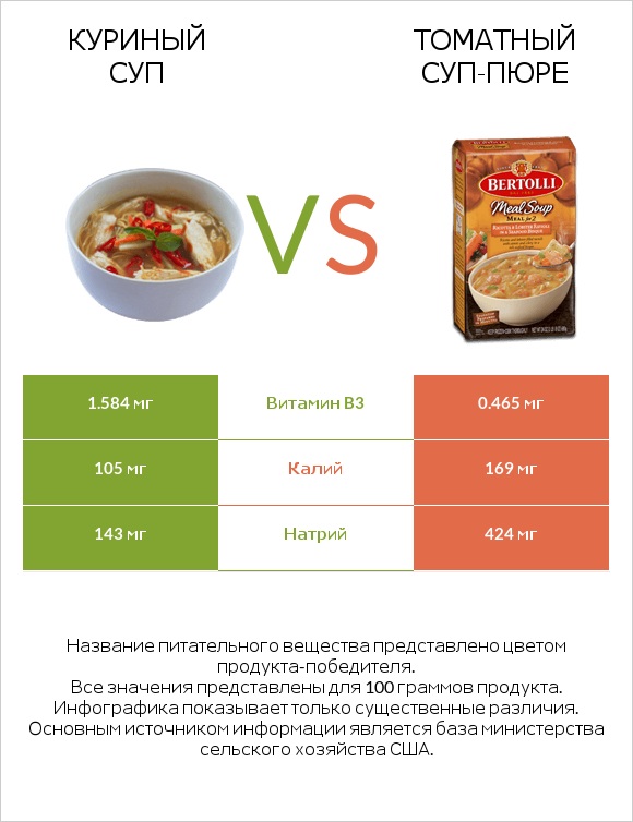 Куриный суп vs Томатный суп-пюре infographic