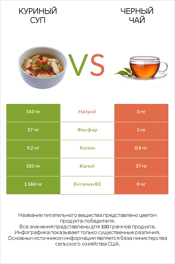 Куриный суп vs Черный чай infographic