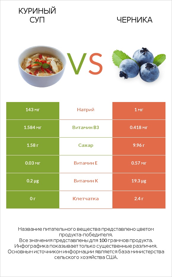 Куриный суп vs Черника infographic