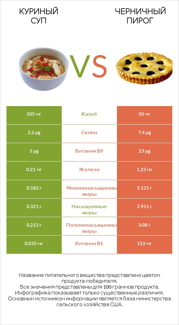 Куриный суп vs Черничный пирог infographic