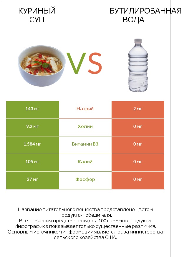 Куриный суп vs Бутилированная вода infographic