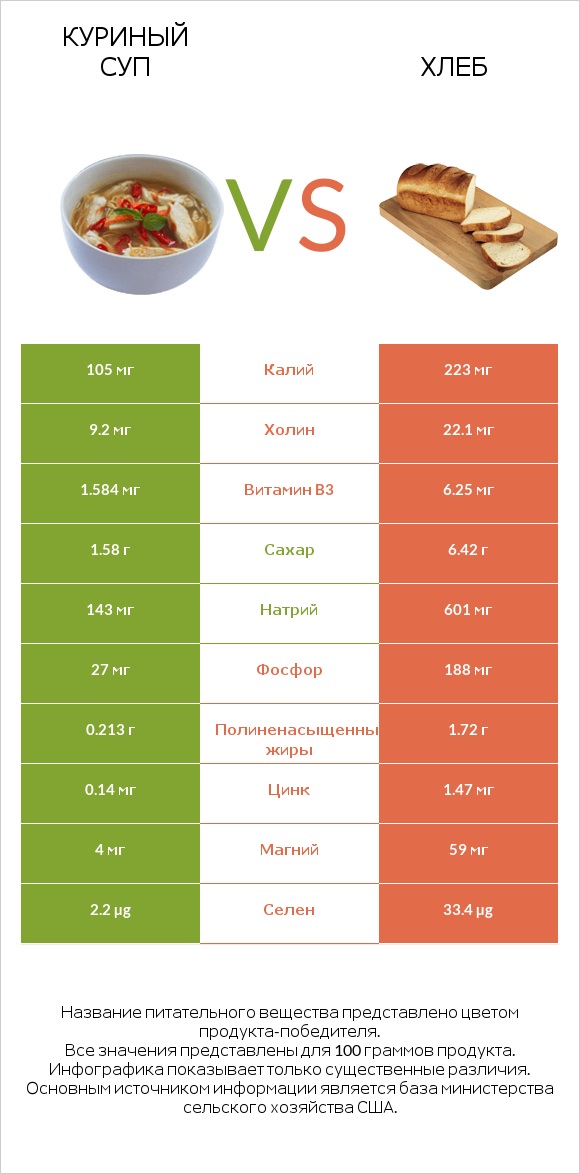 Куриный суп vs Хлеб infographic