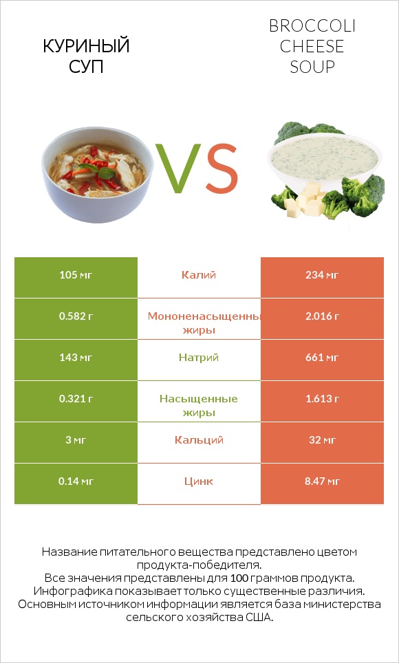 Куриный суп vs Broccoli cheese soup infographic