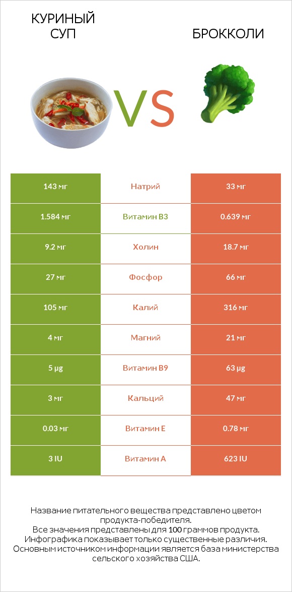 Куриный суп vs Брокколи infographic