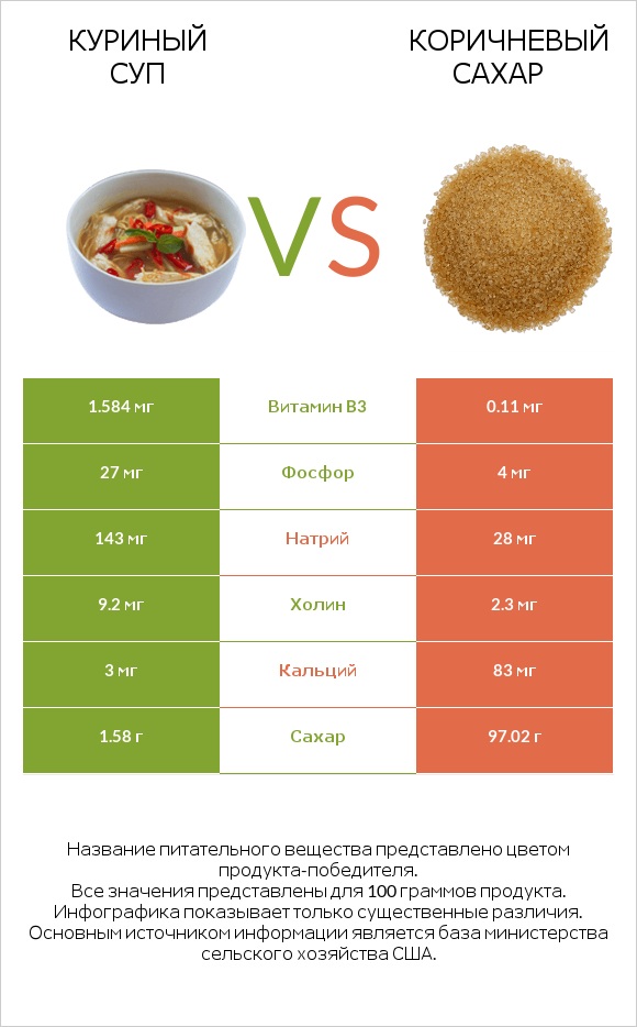 Куриный суп vs Коричневый сахар infographic