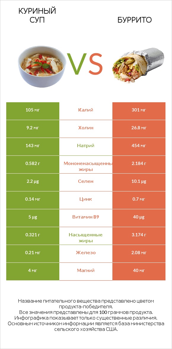 Куриный суп vs Буррито infographic