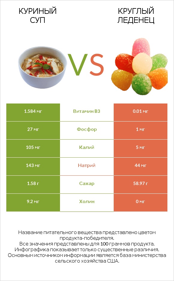 Куриный суп vs Круглый леденец infographic