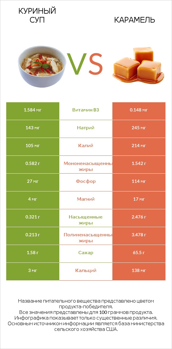 Куриный суп vs Карамель infographic