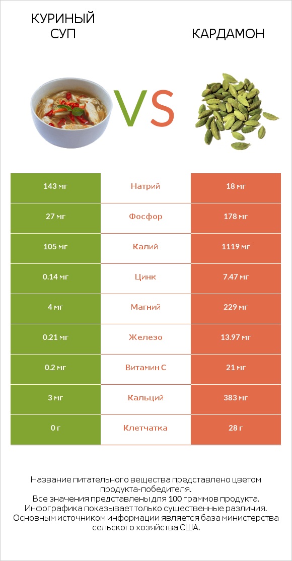 Куриный суп vs Кардамон infographic