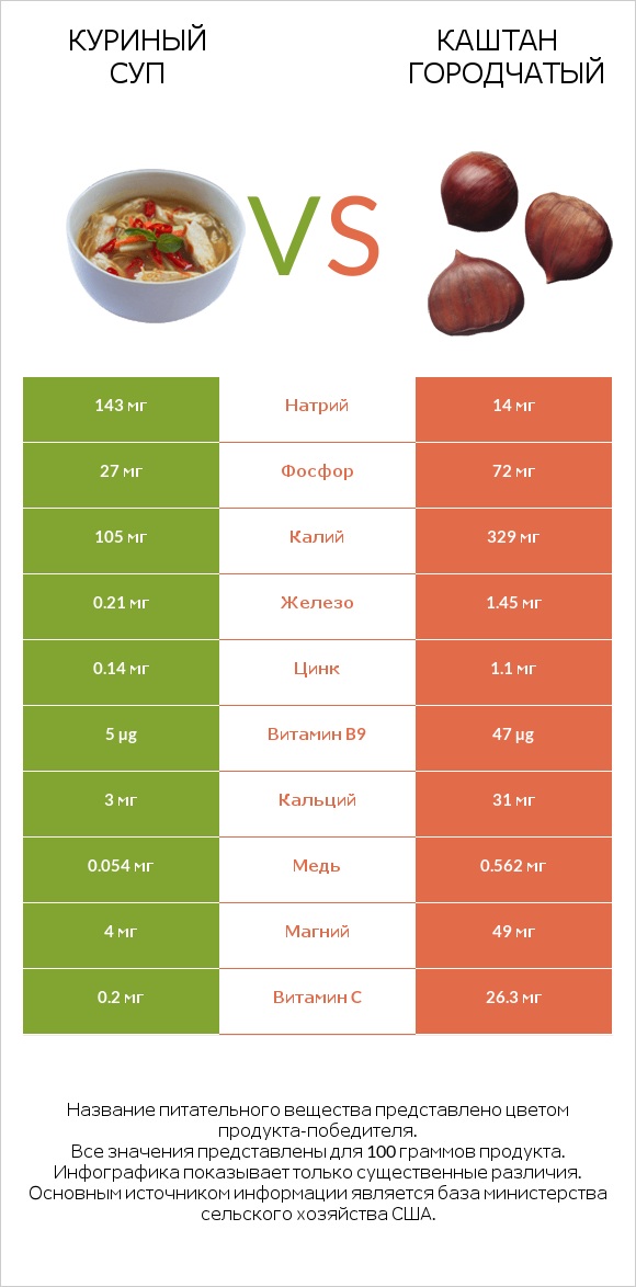 Куриный суп vs Каштан городчатый infographic