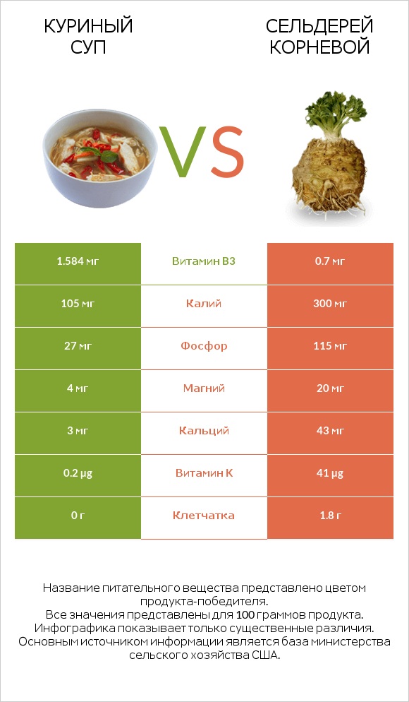 Куриный суп vs Сельдерей корневой infographic