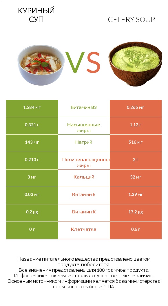 Куриный суп vs Celery soup infographic