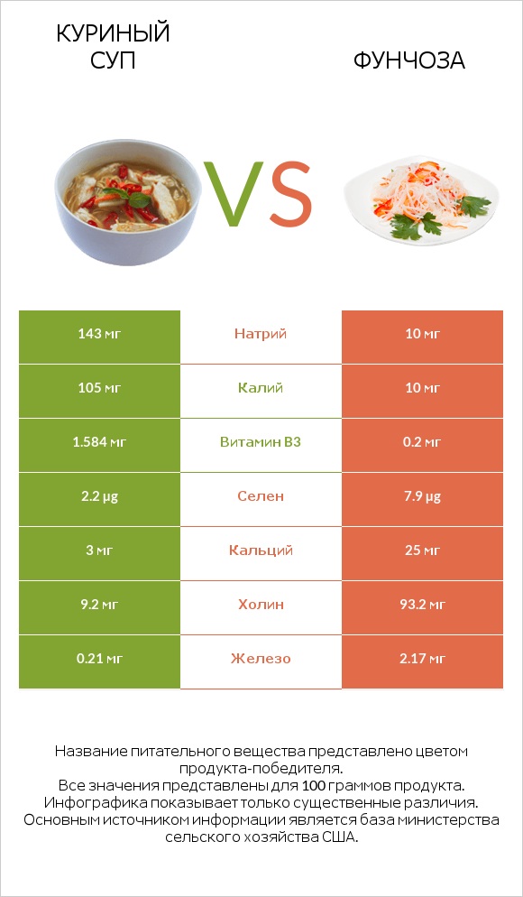 Куриный суп vs Фунчоза infographic