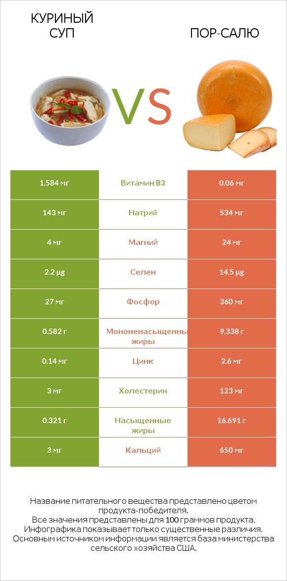 Куриный суп vs Пор-Салю infographic