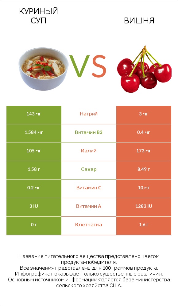 Куриный суп vs Вишня infographic