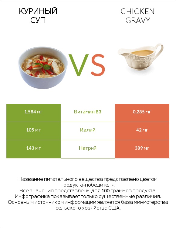 Куриный суп vs Chicken gravy infographic