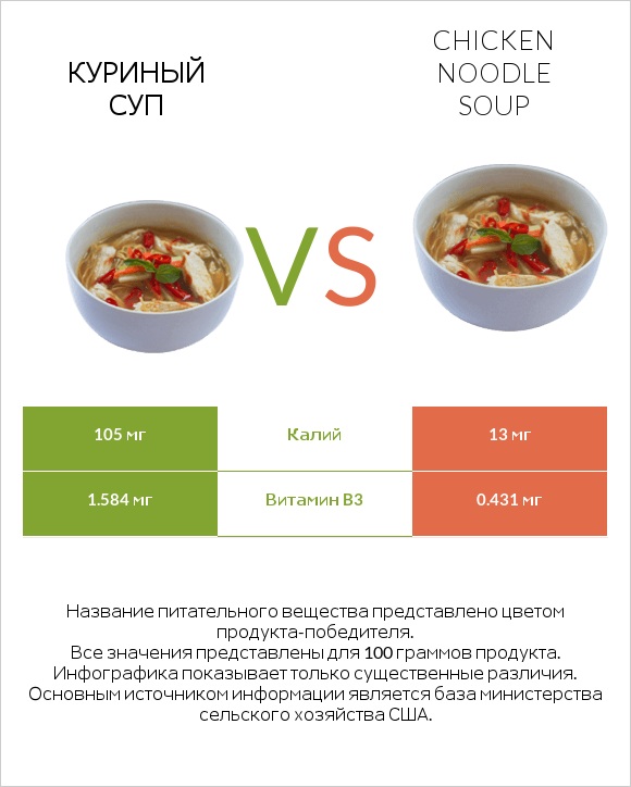 Куриный суп vs Chicken noodle soup infographic