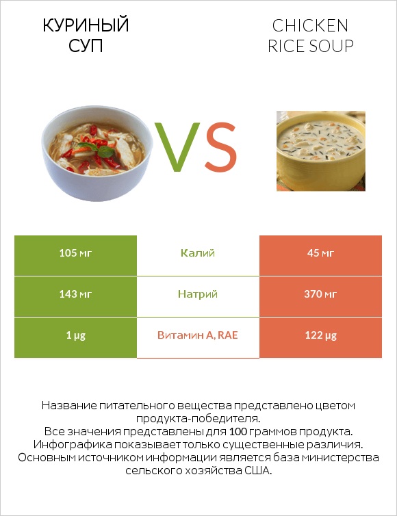 Куриный суп vs Chicken rice soup infographic