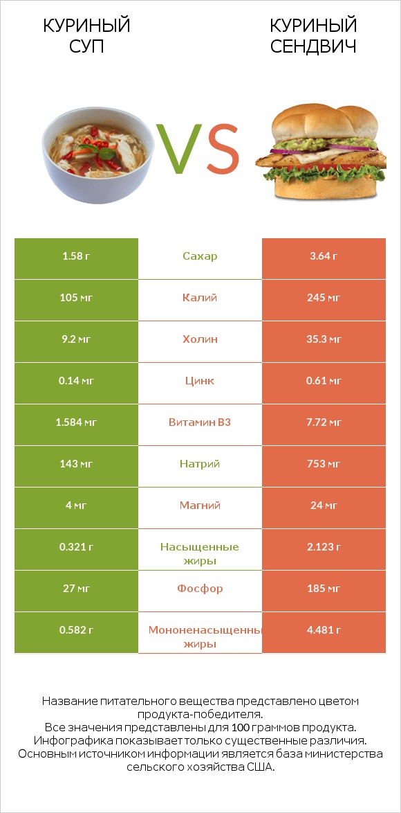 Куриный суп vs Куриный сендвич infographic