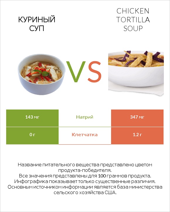 Куриный суп vs Chicken tortilla soup infographic