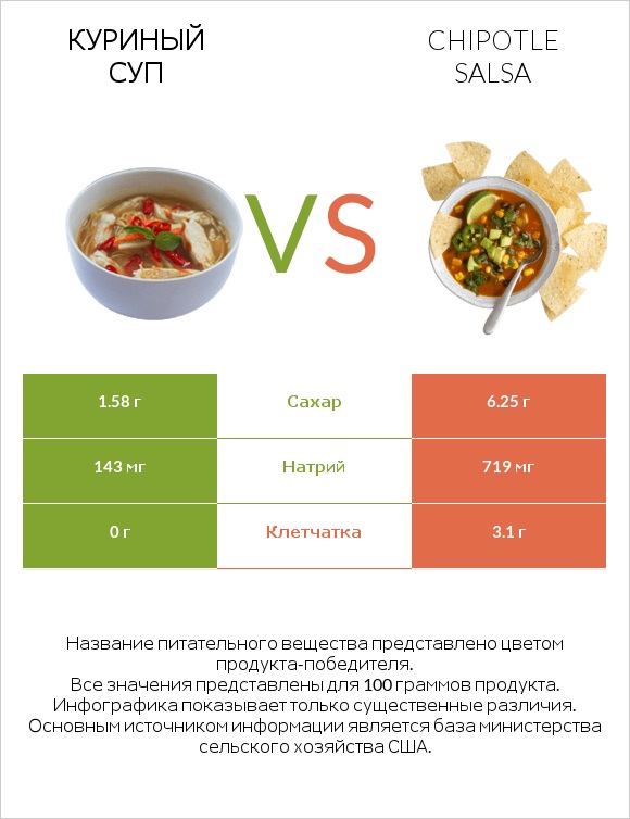 Куриный суп vs Chipotle salsa infographic