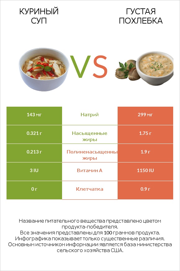 Куриный суп vs Густая похлебка infographic