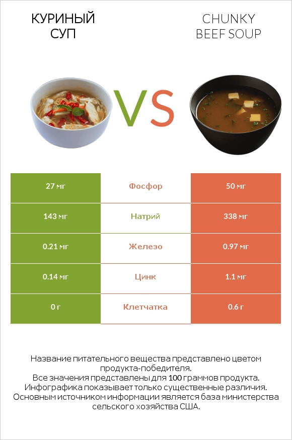 Куриный суп vs Chunky Beef Soup infographic