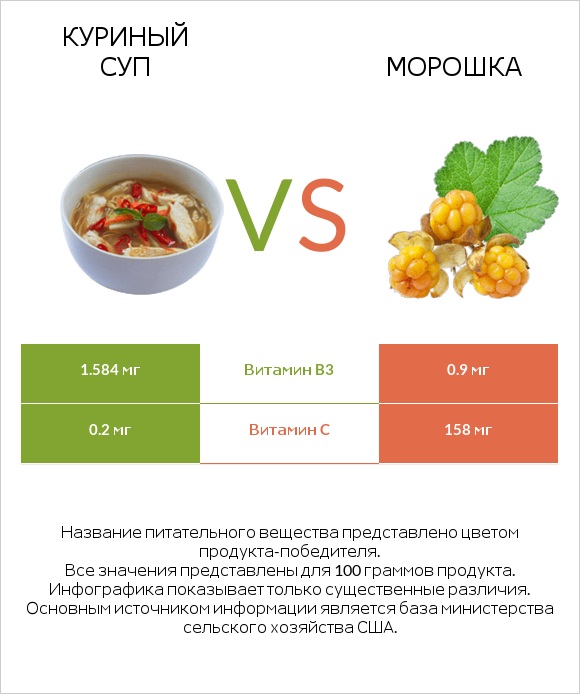 Куриный суп vs Морошка infographic