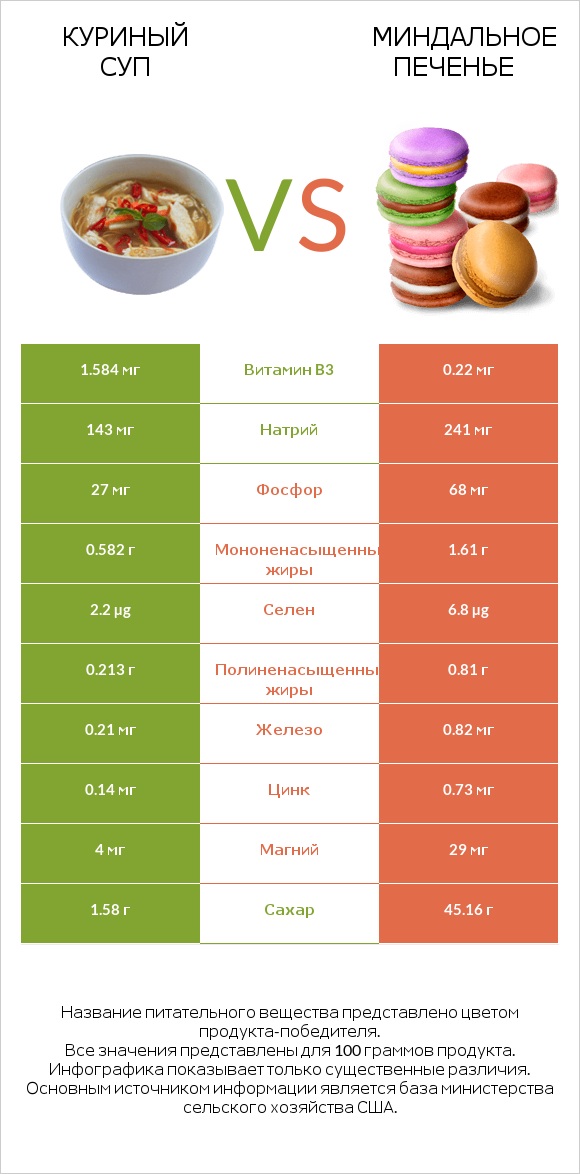 Куриный суп vs Миндальное печенье infographic