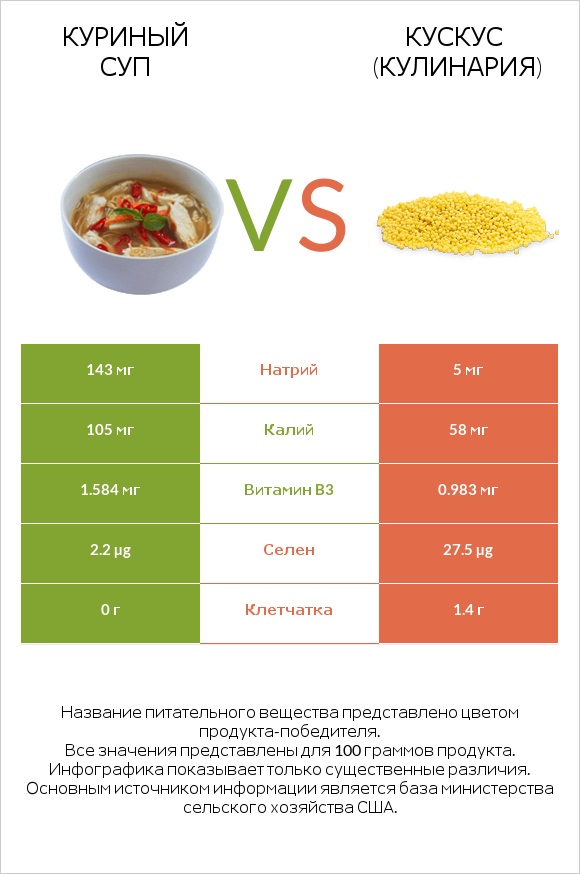 Куриный суп vs Кускус (кулинария) infographic