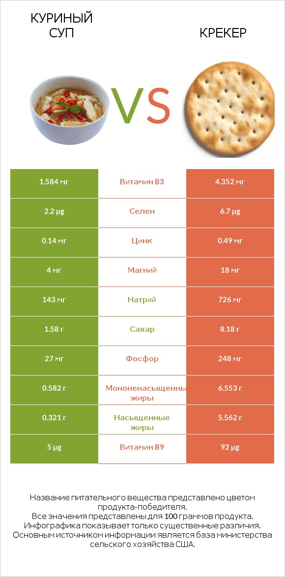 Куриный суп vs Крекер infographic