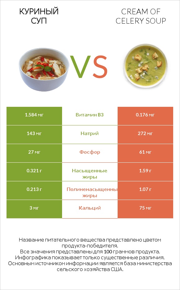 Куриный суп vs Cream of celery soup infographic