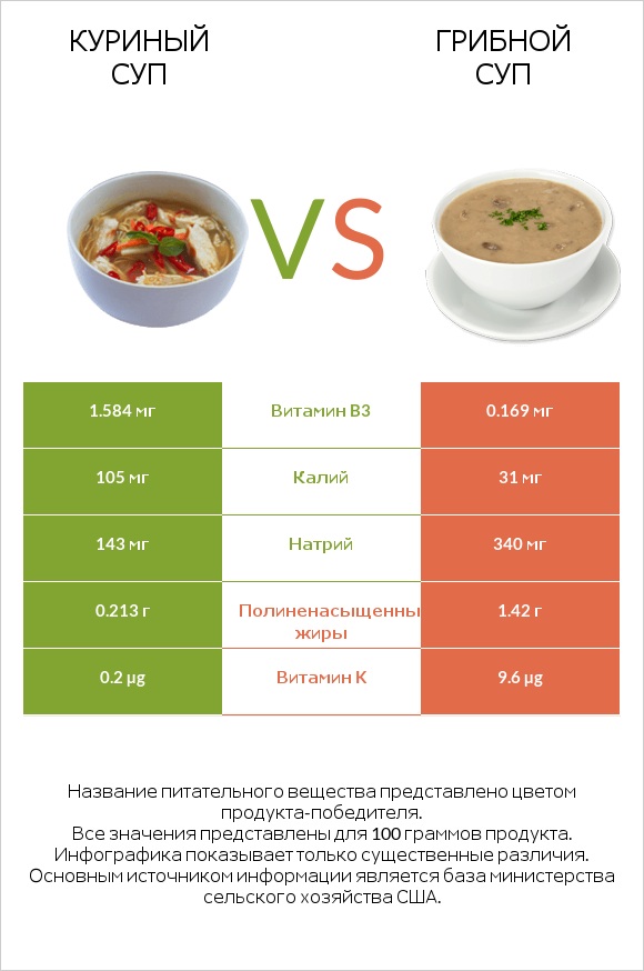 Куриный суп vs Грибной суп infographic