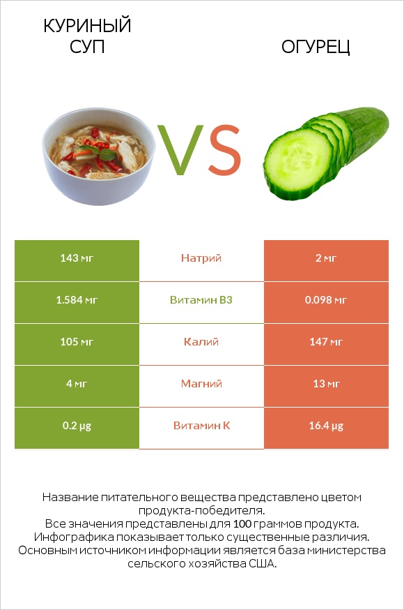 Куриный суп vs Огурец infographic