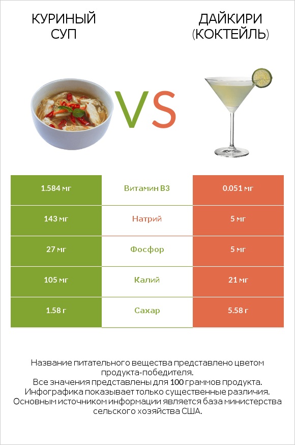 Куриный суп vs Дайкири (коктейль) infographic