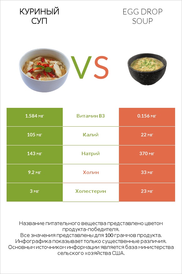 Куриный суп vs Egg Drop Soup infographic