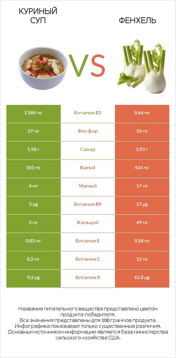 Куриный суп vs Фенхель infographic