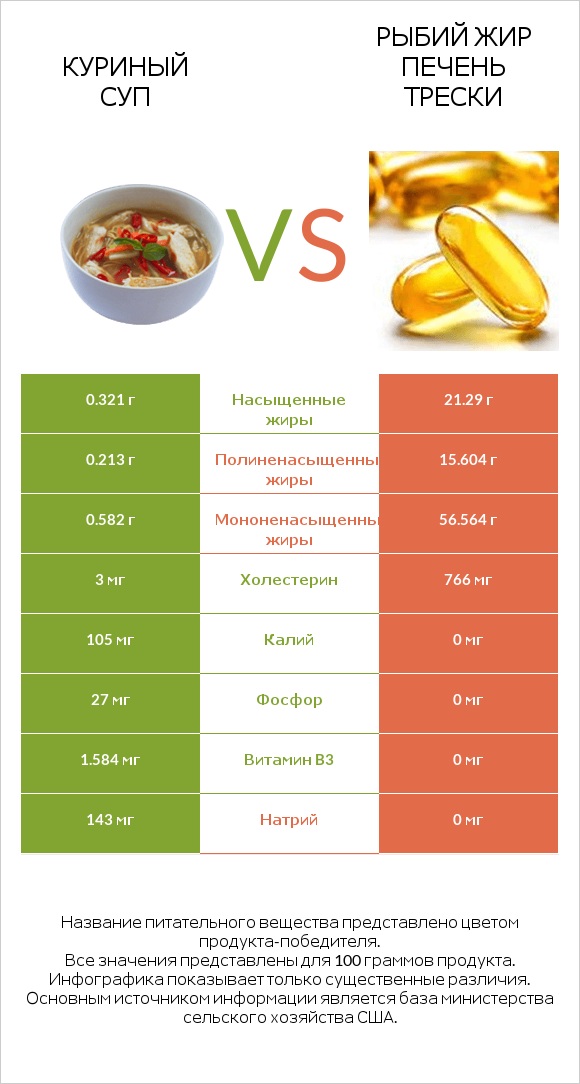 Куриный суп vs Рыбий жир печень трески infographic