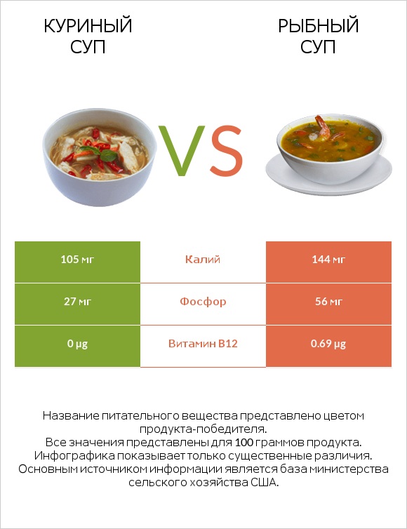 Куриный суп vs Рыбный суп infographic
