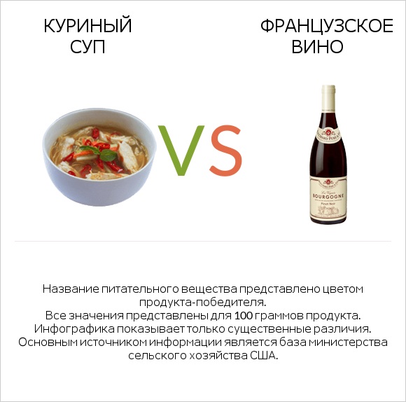 Куриный суп vs Французское вино infographic