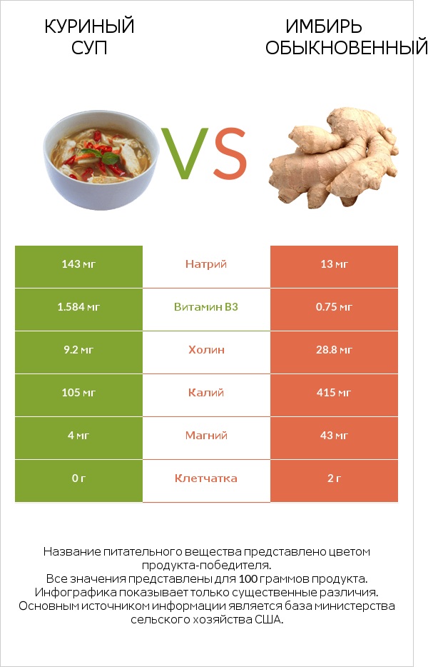 Куриный суп vs Имбирь обыкновенный infographic