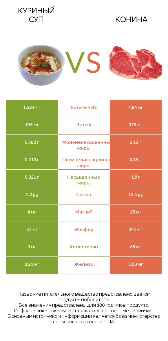 Куриный суп vs Конина infographic