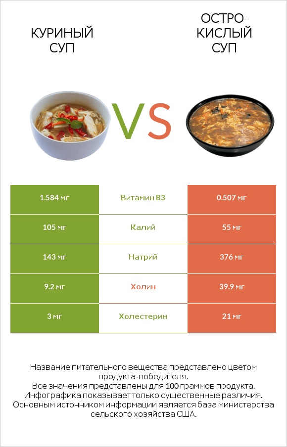 Куриный суп vs Остро-кислый суп infographic
