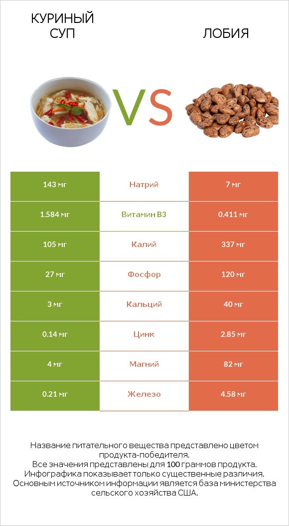 Куриный суп vs Лобия infographic