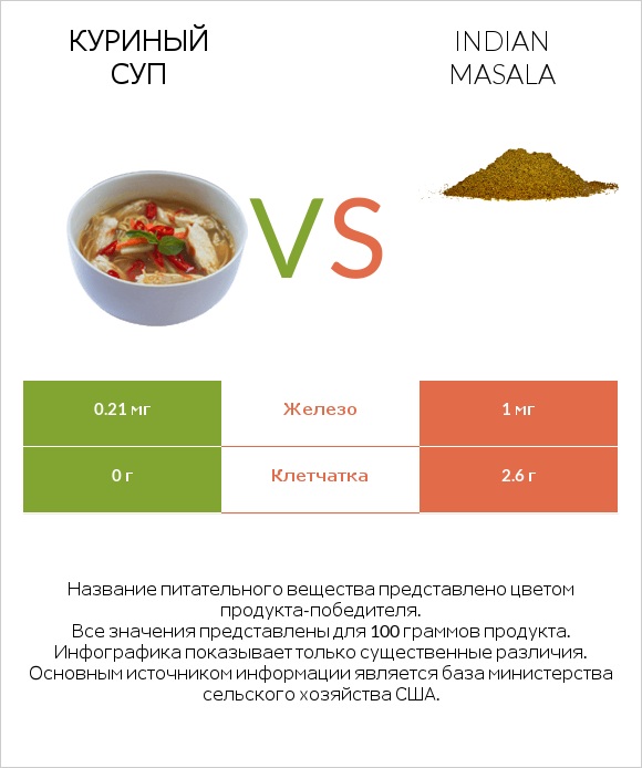 Куриный суп vs Indian masala infographic