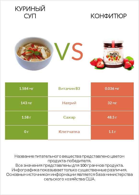 Куриный суп vs Конфитюр infographic